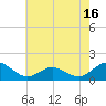 Chincoteague tide chart for Friday, May 16, 2025