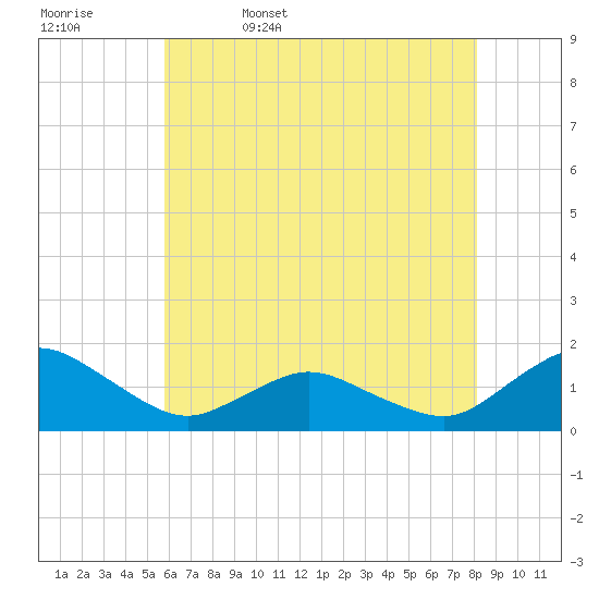 Chincoteague tide chart for Saturday, May 17, 2025