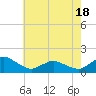 Chincoteague tide chart for Sunday, May 18, 2025