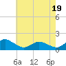Chincoteague tide chart for Monday, May 19, 2025