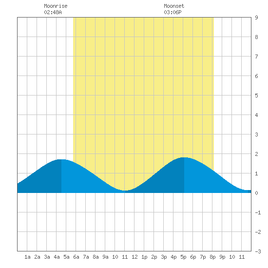 Chincoteague tide chart for Thursday, May 22, 2025