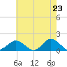 Chincoteague tide chart for Friday, May 23, 2025