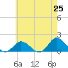 Chincoteague tide chart for Sunday, May 25, 2025