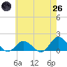 Chincoteague tide chart for Monday, May 26, 2025