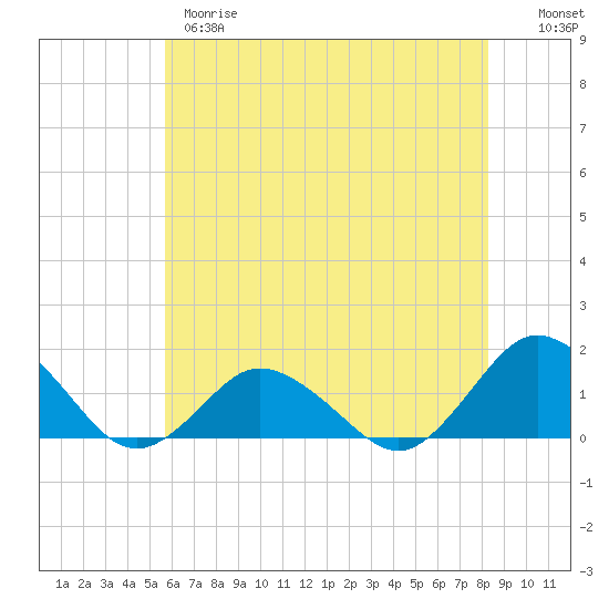 Chincoteague tide chart for Wednesday, May 28, 2025