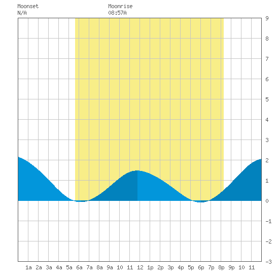 Chincoteague tide chart for Friday, May 30, 2025