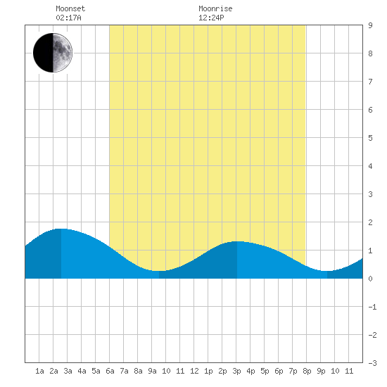 Chincoteague tide chart for Sunday, May 4, 2025