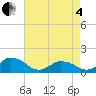 Chincoteague tide chart for Sunday, May 4, 2025