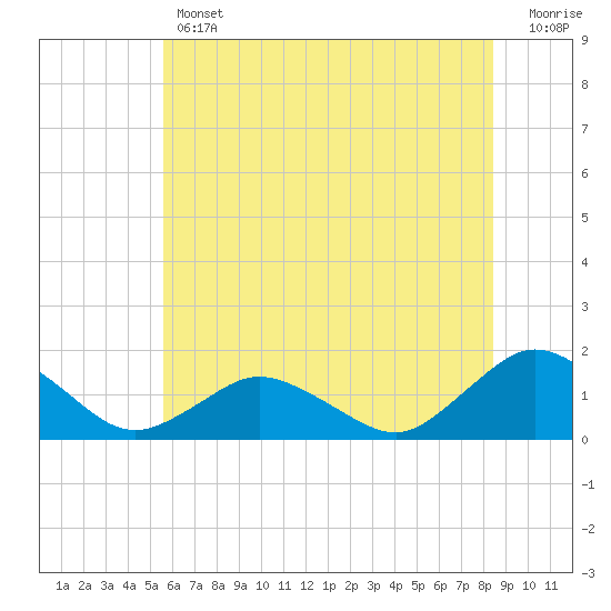 Chincoteague tide chart for Thursday, June 12, 2025