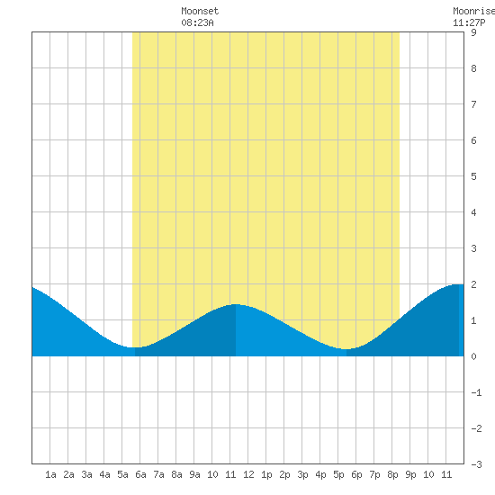 Chincoteague tide chart for Saturday, June 14, 2025