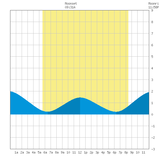 Chincoteague tide chart for Sunday, June 15, 2025
