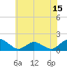 Chincoteague tide chart for Sunday, June 15, 2025