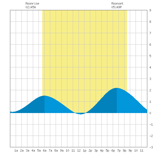 Chincoteague tide chart for Sunday, June 22, 2025