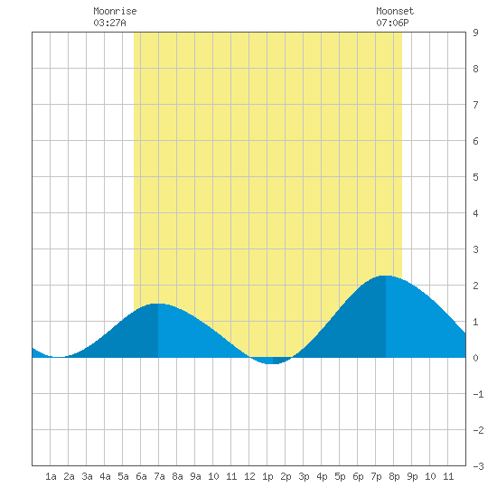 Chincoteague tide chart for Monday, June 23, 2025