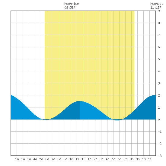 Chincoteague tide chart for Saturday, June 28, 2025