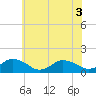 Chincoteague tide chart for Tuesday, June 3, 2025