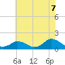 Chincoteague tide chart for Saturday, June 7, 2025