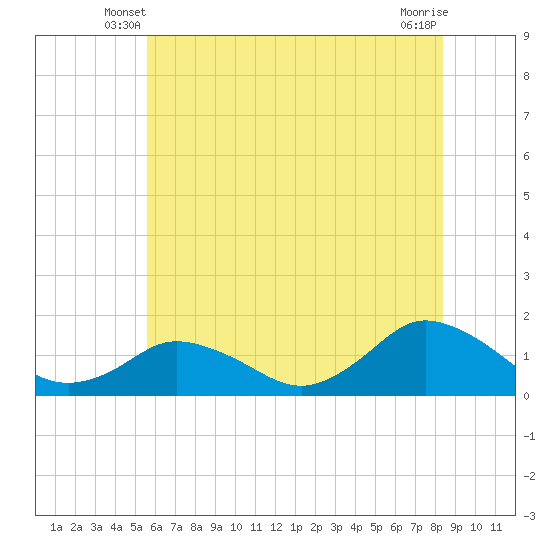 Chincoteague tide chart for Sunday, June 8, 2025