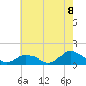 Chincoteague tide chart for Sunday, June 8, 2025
