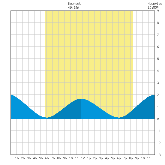 Chincoteague tide chart for Monday, July 14, 2025