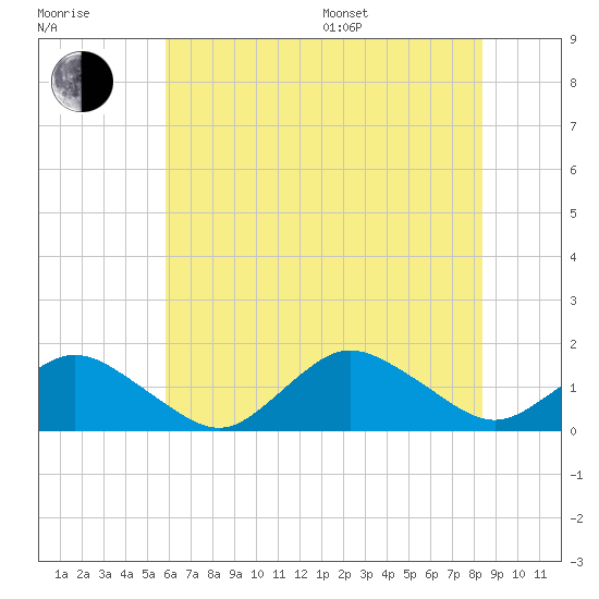 Chincoteague tide chart for Thursday, July 17, 2025