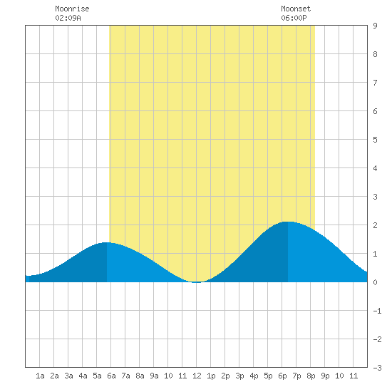 Chincoteague tide chart for Monday, July 21, 2025