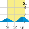 Chincoteague tide chart for Monday, July 21, 2025