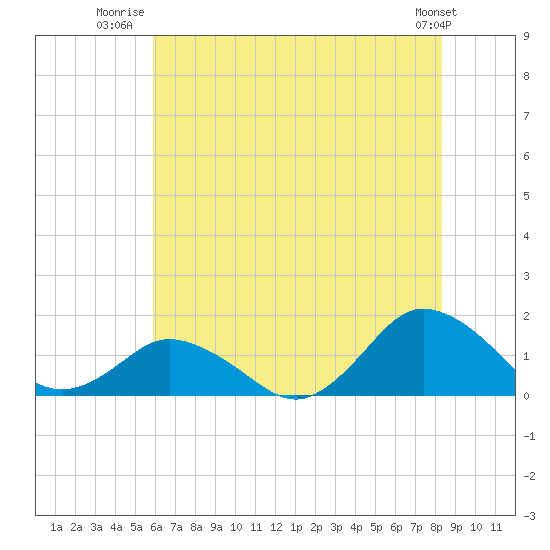 Chincoteague tide chart for Tuesday, July 22, 2025