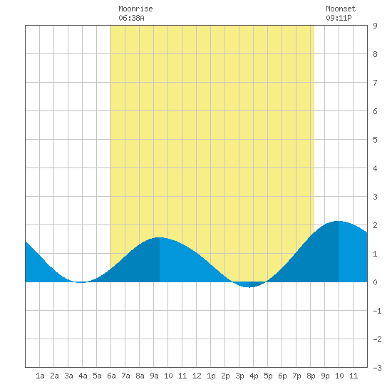 Chincoteague tide chart for Friday, July 25, 2025