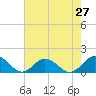 Chincoteague tide chart for Sunday, July 27, 2025
