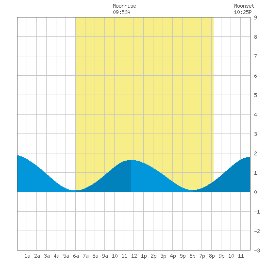 Chincoteague tide chart for Monday, July 28, 2025