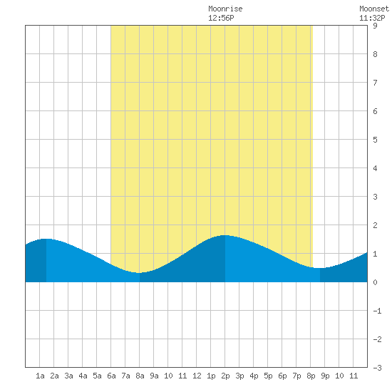 Chincoteague tide chart for Thursday, July 31, 2025