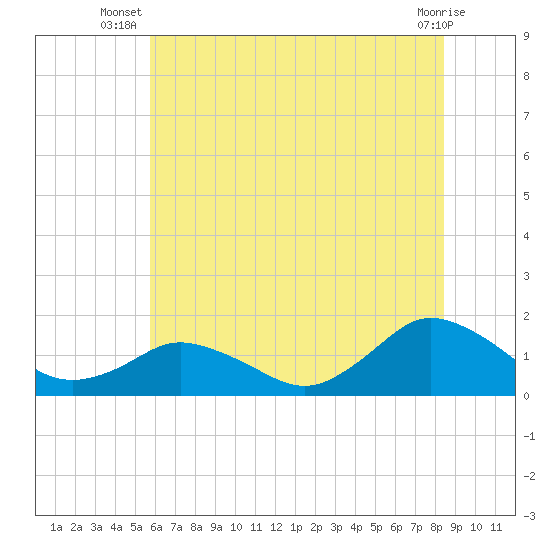 Chincoteague tide chart for Tuesday, July 8, 2025