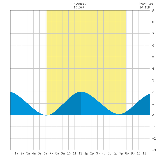 Chincoteague tide chart for Wednesday, August 13, 2025