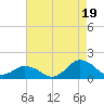 Chincoteague tide chart for Tuesday, August 19, 2025