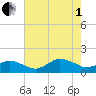 Chincoteague tide chart for Friday, August 1, 2025