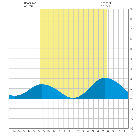 Chincoteague tide chart for Wednesday, August 20, 2025