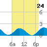 Chincoteague tide chart for Sunday, August 24, 2025