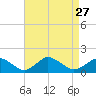 Chincoteague tide chart for Wednesday, August 27, 2025