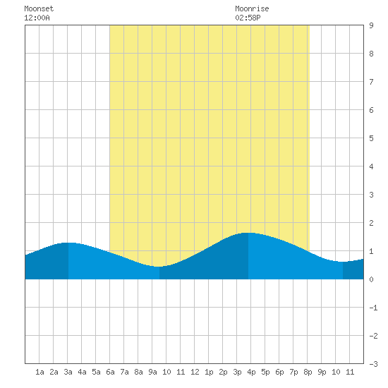 Chincoteague tide chart for Saturday, August 2, 2025