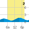 Chincoteague tide chart for Saturday, August 2, 2025