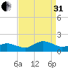 Chincoteague tide chart for Sunday, August 31, 2025