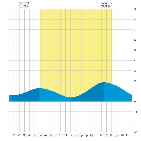 Chincoteague tide chart for Tuesday, August 5, 2025