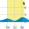 Chincoteague tide chart for Tuesday, August 5, 2025