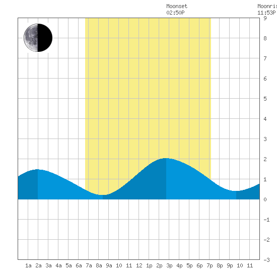 Chincoteague tide chart for Sunday, September 14, 2025