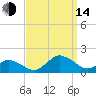 Chincoteague tide chart for Sunday, September 14, 2025