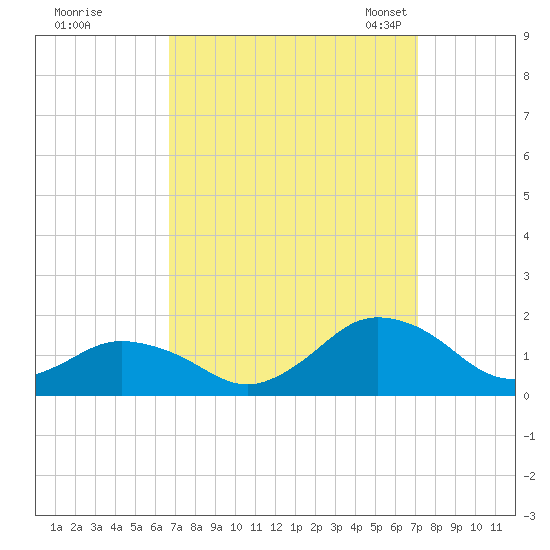 Chincoteague tide chart for Tuesday, September 16, 2025
