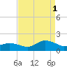Chincoteague tide chart for Monday, September 1, 2025