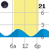 Chincoteague tide chart for Sunday, September 21, 2025