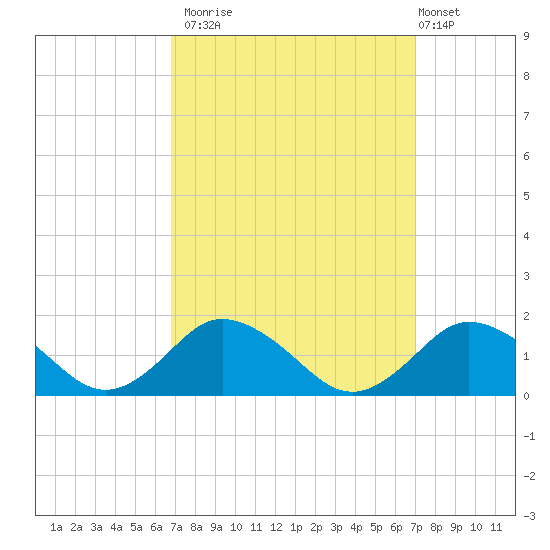 Chincoteague tide chart for Monday, September 22, 2025